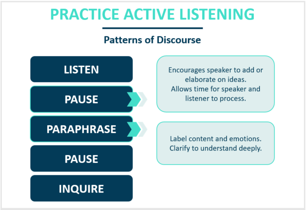 Practice active listening through patterns of discourse